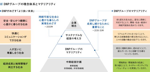 DNPグループは、「人と社会をつなぎ、新しい価値を提供する」という企業理念のもと、事業活動とサステナビリティを一体で推進しています。理念体系に基づき、「より良い未来」を実現するための重要課題(マテリアリティ)を特定し、環境・社会・経済価値の向上を目指しています。各マテリアリティを事業戦略や価値創出と連動させることで、持続的な成長と社会課題解決の両立を図っています。