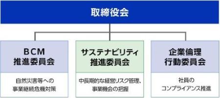DNPグループは、取締役会による監督のもと、サステナビリティ推進委員会を設置し、中長期的なリスク管理や事業機会の把握、経営戦略への反映を推進しています。また、「BCM推進委員会」や「企業倫理行動委員会」と連携し、全社的なリスクと重要課題を統合的に管理することで、持続可能な社会の実現と企業価値向上を目指しています。