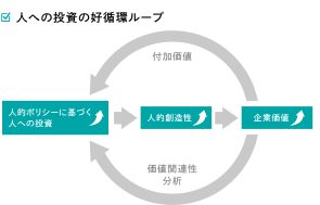 DNPグループは、人材を企業価値向上の基盤と位置づけ、「人への投資」を通じて価値創出力を高める好循環を構築しています。社員の成長支援や働きがい向上、多様な人材活躍への取り組みにより、イノベーション創出と事業成長を促進し、その成果をさらに人材育成・環境整備へ還元する循環を目指しています。