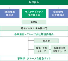 DNPグループの環境ガバナンスは、取締役会の監督のもと、サステナビリティ推進委員会が方針・目標を策定し、進捗管理やリスク確認を実施する体制です。「各事業部・グループ会社環境委員会」と連携し、グループ一体で環境課題への対応を推進しています。