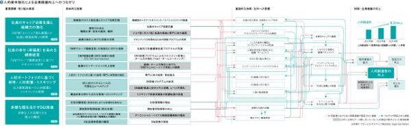 DNPグループは、人的資本の強化を通じて人的創造性の向上を図り、企業価値向上につなげることを目指しています。多様な人材の育成・活躍支援やエンゲージメント向上により、社員一人ひとりの能力発揮とイノベーション創出を促進しています。さらに、その成果を人材育成や働く環境の充実へ還元することで、持続的な成長につながる好循環ループを構築しています。