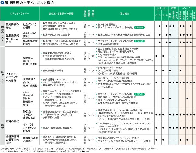 DNPグループは、気候変動や資源制約、自然資本の毀損などを重要な環境リスクと認識しています。一方で、環境配慮製品・サービスへの需要拡大や資源循環の推進を事業機会と捉えています。これらのリスクと機会を分析し、事業戦略や研究開発、情報開示へ反映しています。