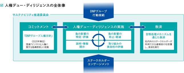 DNPグループは、「DNPグループ人権方針」に基づき、人権デュー・ディリジェンスを継続的に推進しています。事業活動における人権への負の影響を特定・評価し、優先課題を設定したうえで、防止・軽減策を実施しています。さらに、取り組み状況のモニタリングや情報開示、対話を通じて改善を図り、サプライチェーン全体で人権尊重の徹底を目指しています。